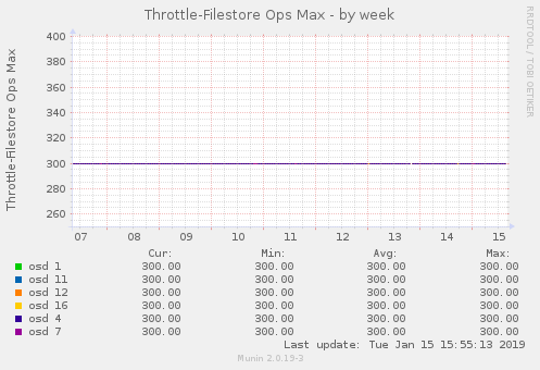 Throttle-Filestore Ops Max