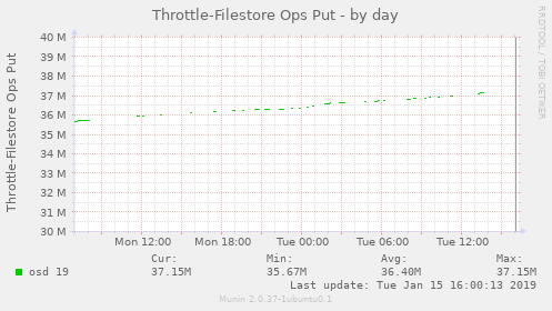 Throttle-Filestore Ops Put