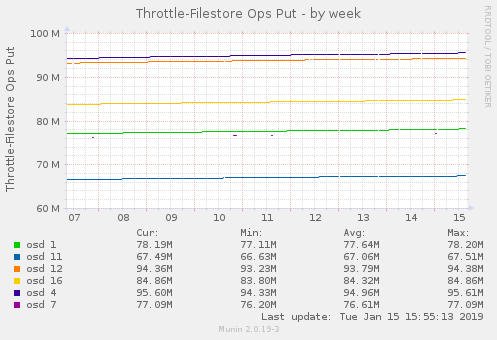 Throttle-Filestore Ops Put