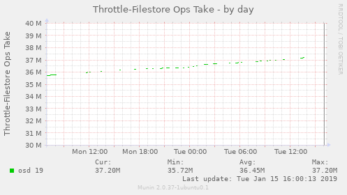 Throttle-Filestore Ops Take