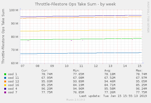 Throttle-Filestore Ops Take Sum