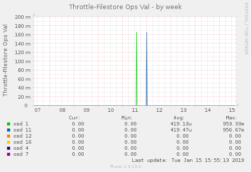 Throttle-Filestore Ops Val