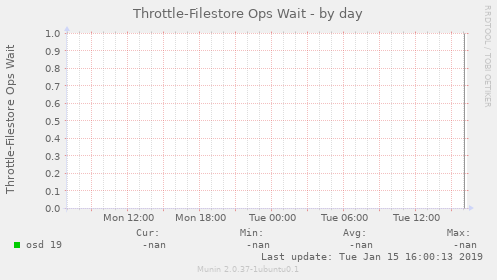 Throttle-Filestore Ops Wait