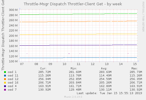 Throttle-Msgr Dispatch Throttler-Client Get