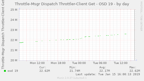 Throttle-Msgr Dispatch Throttler-Client Get - OSD 19