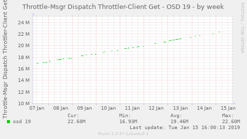 Throttle-Msgr Dispatch Throttler-Client Get - OSD 19