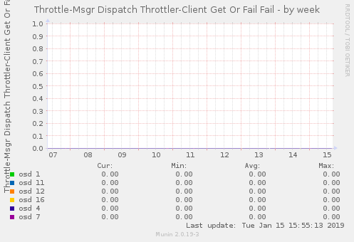 Throttle-Msgr Dispatch Throttler-Client Get Or Fail Fail