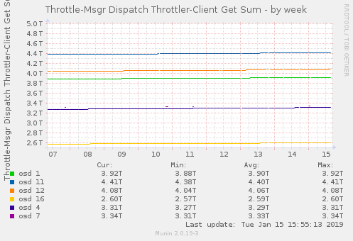 Throttle-Msgr Dispatch Throttler-Client Get Sum