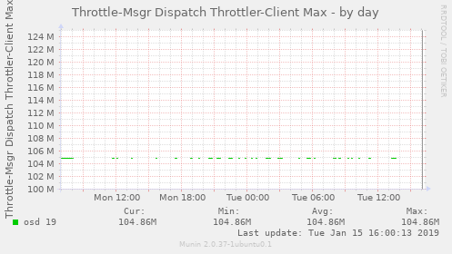 Throttle-Msgr Dispatch Throttler-Client Max