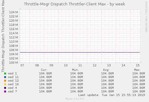 Throttle-Msgr Dispatch Throttler-Client Max