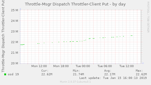 Throttle-Msgr Dispatch Throttler-Client Put