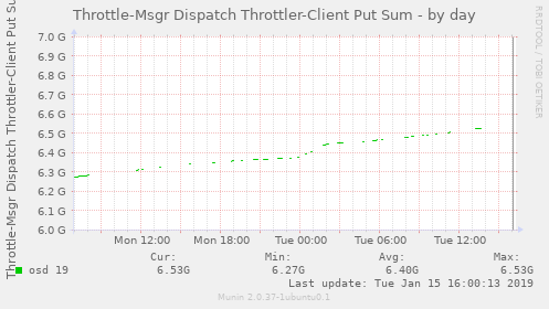 Throttle-Msgr Dispatch Throttler-Client Put Sum