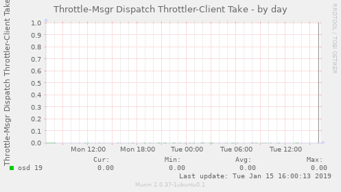 Throttle-Msgr Dispatch Throttler-Client Take