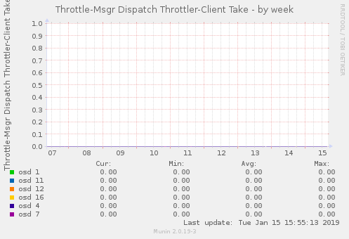 Throttle-Msgr Dispatch Throttler-Client Take