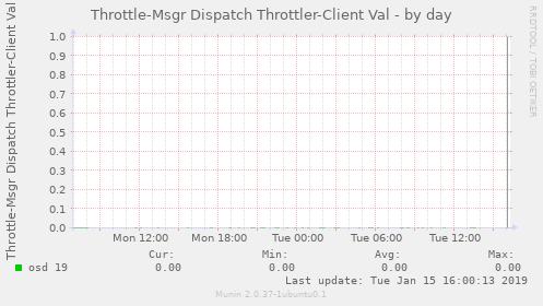 Throttle-Msgr Dispatch Throttler-Client Val