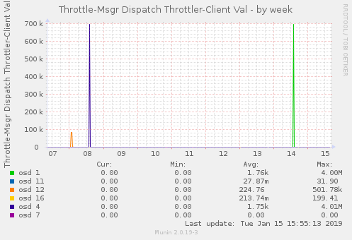 Throttle-Msgr Dispatch Throttler-Client Val