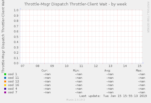 Throttle-Msgr Dispatch Throttler-Client Wait