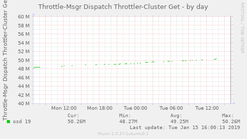 Throttle-Msgr Dispatch Throttler-Cluster Get