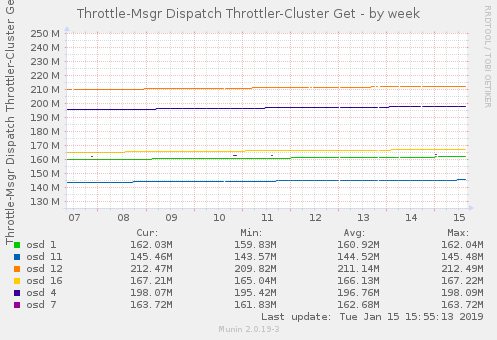 Throttle-Msgr Dispatch Throttler-Cluster Get