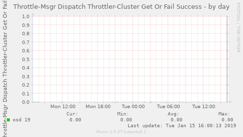 Throttle-Msgr Dispatch Throttler-Cluster Get Or Fail Success