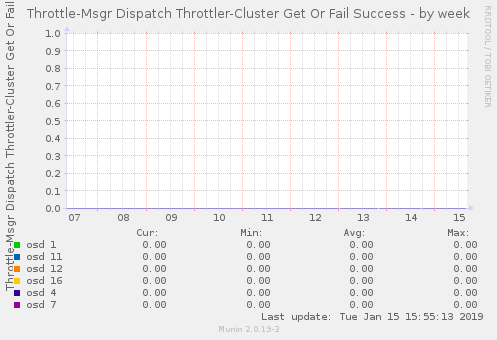 Throttle-Msgr Dispatch Throttler-Cluster Get Or Fail Success