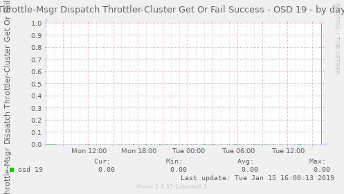 Throttle-Msgr Dispatch Throttler-Cluster Get Or Fail Success - OSD 19