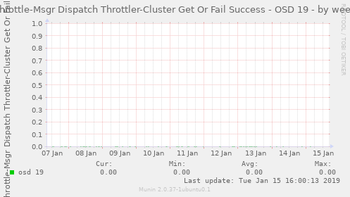 Throttle-Msgr Dispatch Throttler-Cluster Get Or Fail Success - OSD 19