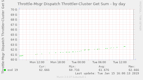 Throttle-Msgr Dispatch Throttler-Cluster Get Sum