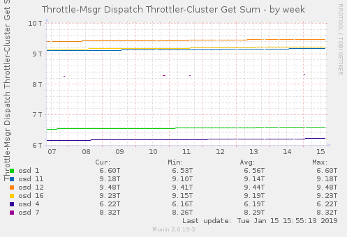 Throttle-Msgr Dispatch Throttler-Cluster Get Sum