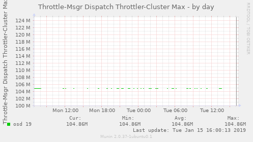 Throttle-Msgr Dispatch Throttler-Cluster Max