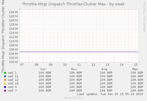 Throttle-Msgr Dispatch Throttler-Cluster Max