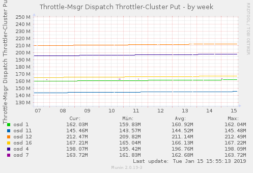 Throttle-Msgr Dispatch Throttler-Cluster Put