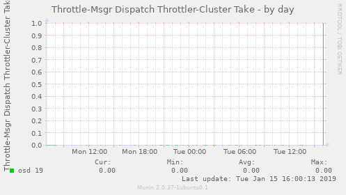 Throttle-Msgr Dispatch Throttler-Cluster Take