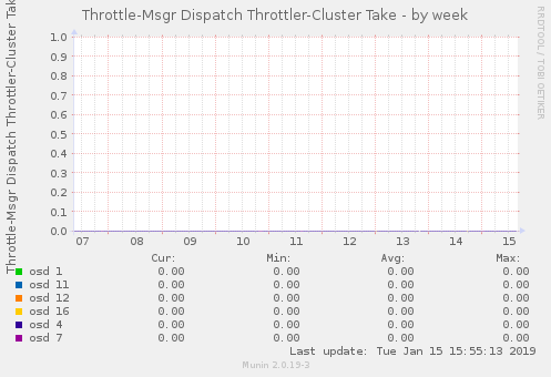 Throttle-Msgr Dispatch Throttler-Cluster Take