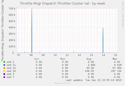 Throttle-Msgr Dispatch Throttler-Cluster Val