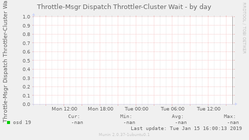 Throttle-Msgr Dispatch Throttler-Cluster Wait