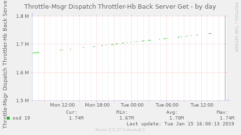 Throttle-Msgr Dispatch Throttler-Hb Back Server Get