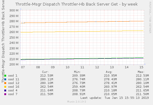 Throttle-Msgr Dispatch Throttler-Hb Back Server Get