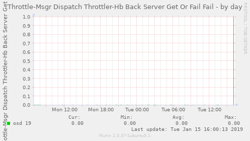 Throttle-Msgr Dispatch Throttler-Hb Back Server Get Or Fail Fail