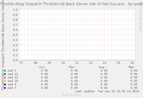 Throttle-Msgr Dispatch Throttler-Hb Back Server Get Or Fail Success