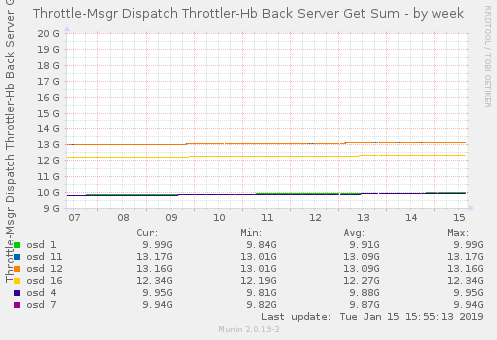 Throttle-Msgr Dispatch Throttler-Hb Back Server Get Sum