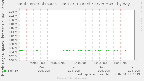 Throttle-Msgr Dispatch Throttler-Hb Back Server Max