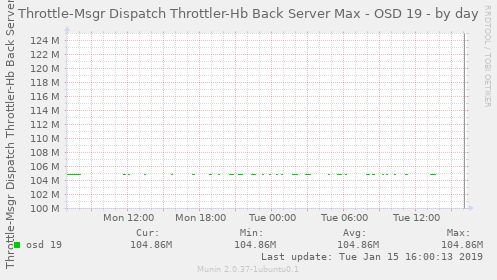 Throttle-Msgr Dispatch Throttler-Hb Back Server Max - OSD 19