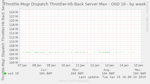 Throttle-Msgr Dispatch Throttler-Hb Back Server Max - OSD 19