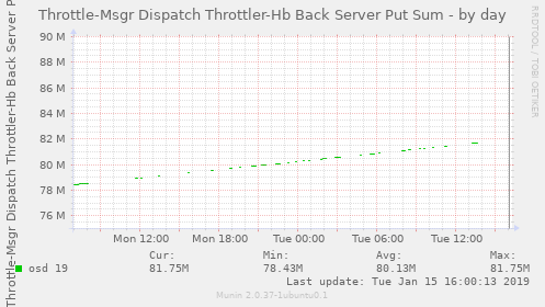 Throttle-Msgr Dispatch Throttler-Hb Back Server Put Sum