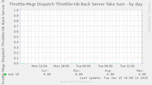 Throttle-Msgr Dispatch Throttler-Hb Back Server Take Sum