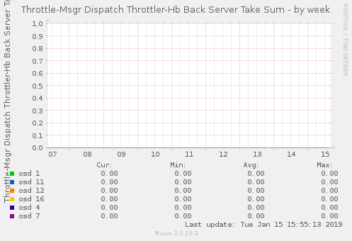 Throttle-Msgr Dispatch Throttler-Hb Back Server Take Sum