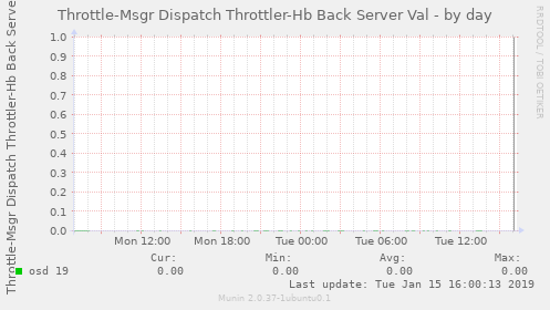 Throttle-Msgr Dispatch Throttler-Hb Back Server Val