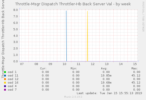 Throttle-Msgr Dispatch Throttler-Hb Back Server Val