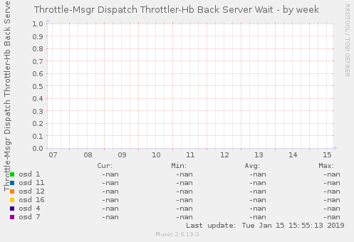 Throttle-Msgr Dispatch Throttler-Hb Back Server Wait